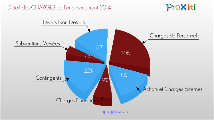 Décomposition des Charges de Fonctionnement 2014 de la commune de BEAUREGARD Charges de Fonctionnement 2014 pour la commune de BEAUREGARD