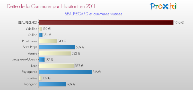Dette par habitant de la commune en 2011 pour BEAUREGARD et les communes proches Comparaison de la dette par habitant de la commune en 2011 pour BEAUREGARD et les communes voisines