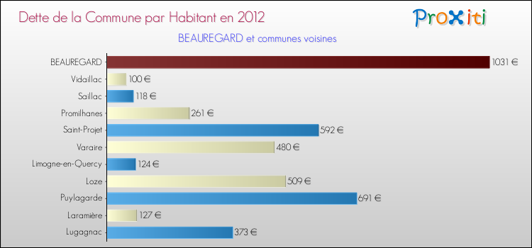 Dette par habitant de la commune en 2012 pour BEAUREGARD et les communes proches Comparaison de la dette par habitant de la commune en 2012 pour BEAUREGARD et les communes voisines