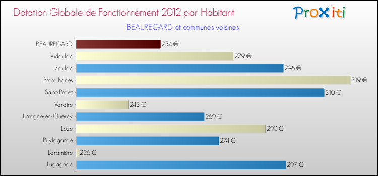 Montant des dotations globales de fonctionnement DGF par Habitant pour BEAUREGARD et les communes proches Comparaison des des dotations globales de fonctionnement DGF par habitant pour BEAUREGARD et les communes voisines