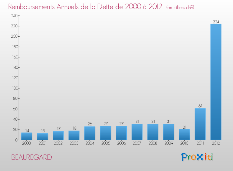 Evolution de l'annuité de la dette pour la commune de BEAUREGARD de 2000 à 2012 Annuités de la dette pour BEAUREGARD de 2000 à 2012