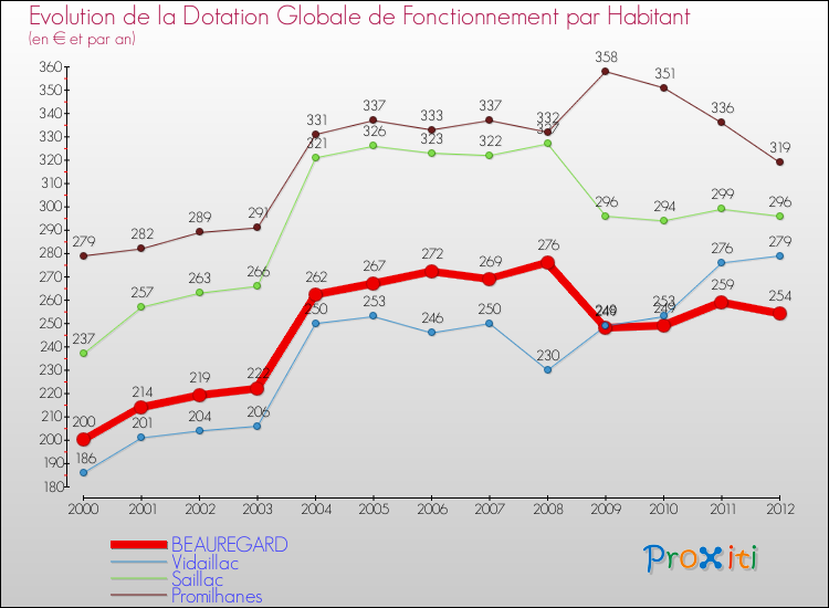 Evolution et montant de la dotation globale de fonctionnement par Habitant pour BEAUREGARD et les communes proches Comparaison des dotations globales de fonctionnement par habitant pour BEAUREGARD et les communes voisines