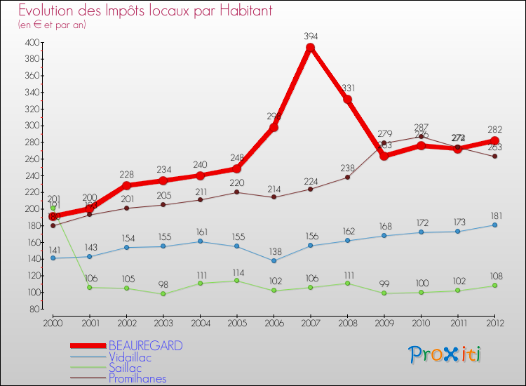Evolution et montant des impôts locaux par Habitant pour BEAUREGARD et les communes proches Comparaison des impôts locaux par habitant pour BEAUREGARD et les communes voisines