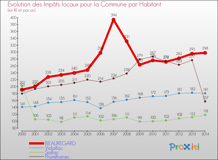 Evolution et montant des impôts locaux par Habitant pour BEAUREGARD et les communes proches de 2000 à 2014 Comparaison des impôts locaux par habitant pour BEAUREGARD et les communes voisines de 2000 à 2014