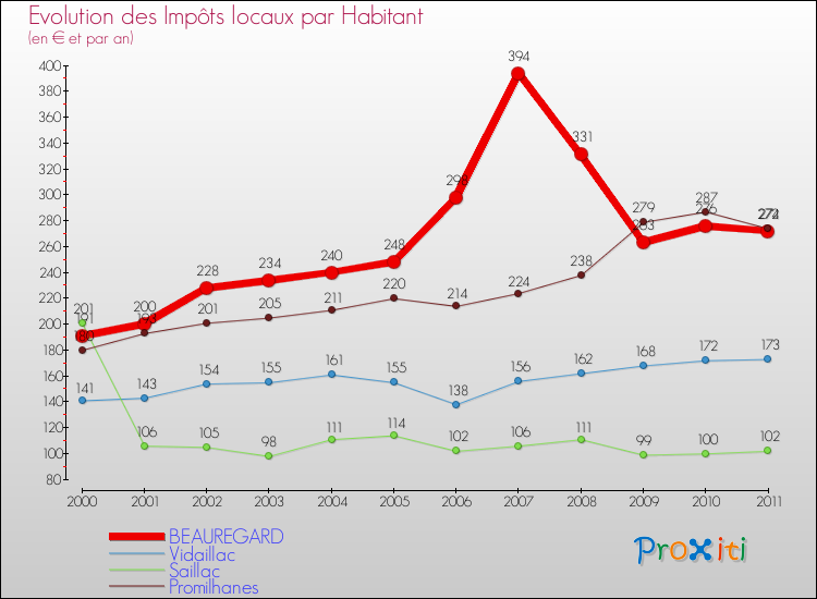Evolution et montant des impôts locaux par Habitant pour BEAUREGARD et les communes proches Comparaison des impôts locaux par habitant pour BEAUREGARD et les communes voisines