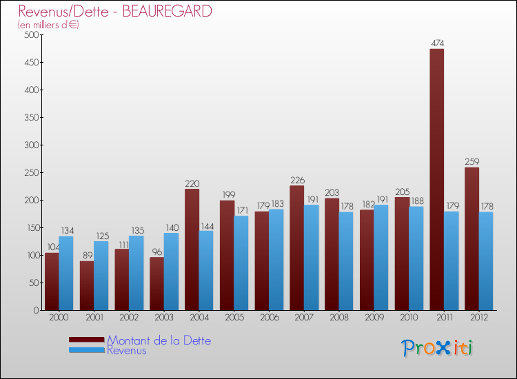 Evolution comparée de la dette et des revenus pour la commune de BEAUREGARD de 2000 à 2012 Comparaison de la dette et des revenus pour BEAUREGARD de 2000 à 2012