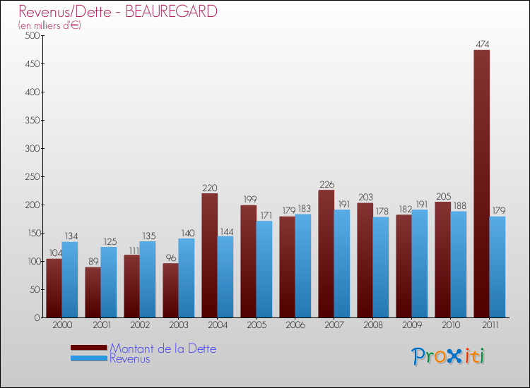 Evolution comparée de la dette et des revenus pour la commune de BEAUREGARD de 2000 à 2011 Comparaison de la dette et des revenus pour BEAUREGARD de 2000 à 2011
