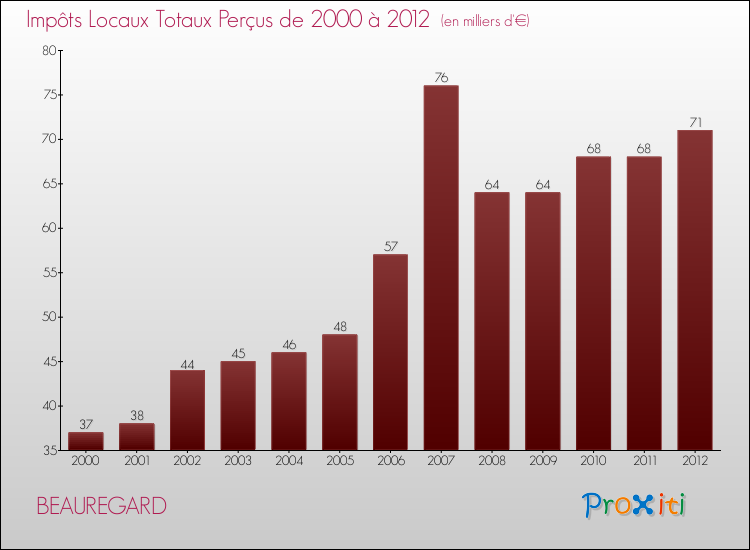 Evolution des Impôts Locaux pour la commune de BEAUREGARD de 2000 à 2012 Evolution des Impôts Locaux pour BEAUREGARD de 2000 à 2012