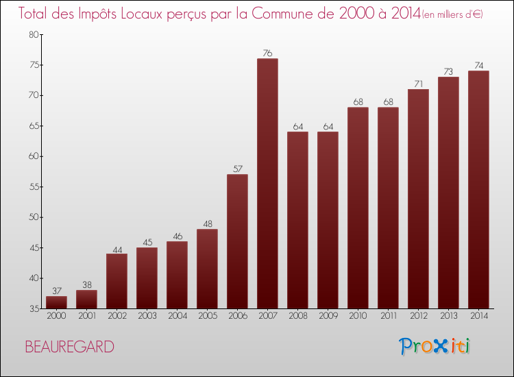 Evolution des Impôts Locaux pour la commune de BEAUREGARD de 2000 à 2014 Evolution des Impôts Locaux pour BEAUREGARD de 2000 à 2014
