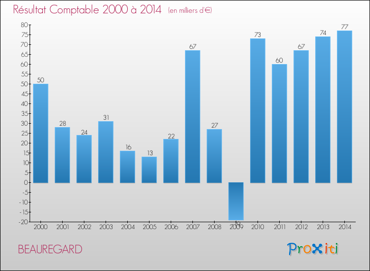 Evolution du résultat comptable pour la commune de BEAUREGARD de 2000 à 2014 Evolution du résultat comptable pour BEAUREGARD de 2000 à 2014