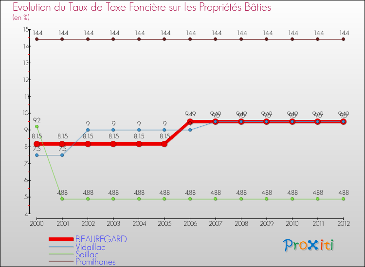Evolution du taux de la taxe foncière sur le bati pour BEAUREGARD et les communes proches de 2000 à 2012 Comparaison des taux de taxe foncière sur le bati pour BEAUREGARD et les communes voisines de 2000 à 2012
