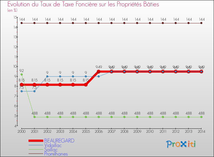 Evolution du taux de la taxe foncière sur le bati pour BEAUREGARD et les communes proches de 2000 à 2014 Comparaison des taux de taxe foncière sur le bati pour BEAUREGARD et les communes voisines de 2000 à 2014