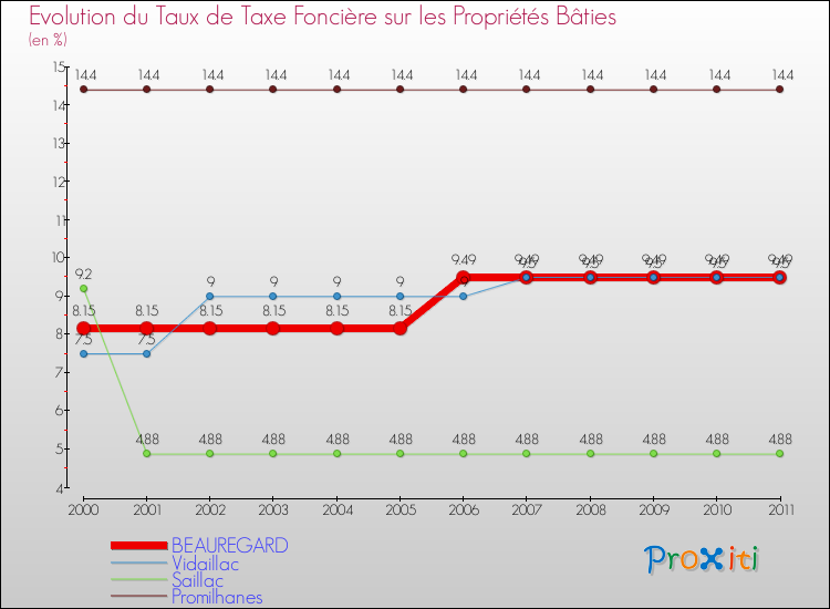 Evolution du taux de la taxe foncière sur le bati pour BEAUREGARD et les communes proches Comparaison des taux de taxe foncière sur le bati pour BEAUREGARD et les communes voisines
