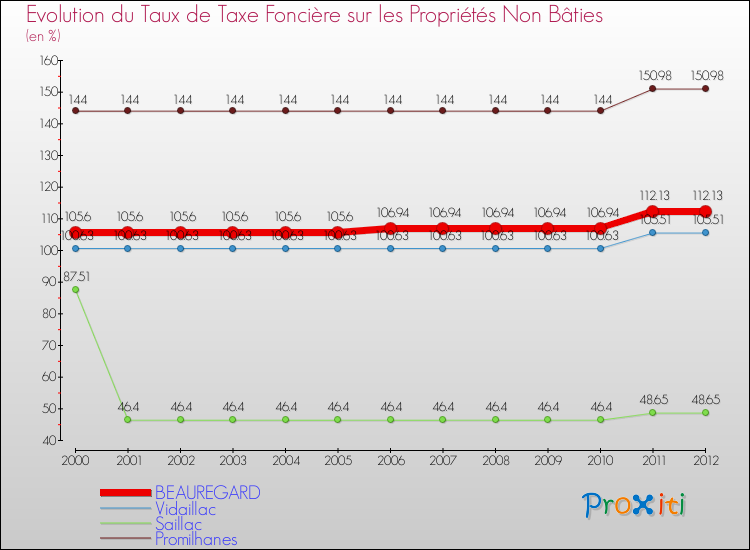 Evolution du taux de la taxe foncière sur les immeubles et terrains non batis pour BEAUREGARD et les communes proches de 2000 à 2012 Comparaison des taux de la taxe foncière sur les immeubles et terrains non batis pour BEAUREGARD et les communes voisines de 2000 à 2012