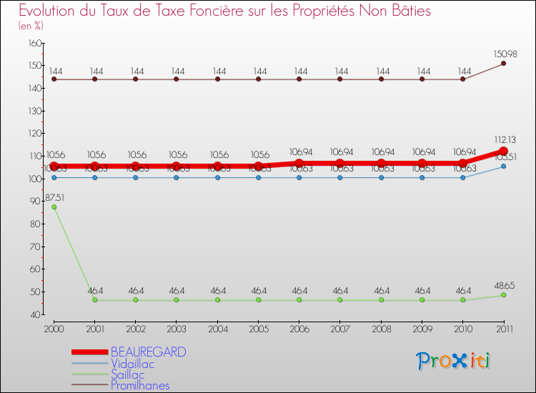 Evolution du taux de la taxe foncière sur les immeubles et terrains non batis pour BEAUREGARD et les communes proches Comparaison des taux de la taxe foncière sur les immeubles et terrains non batis pour BEAUREGARD et les communes voisines