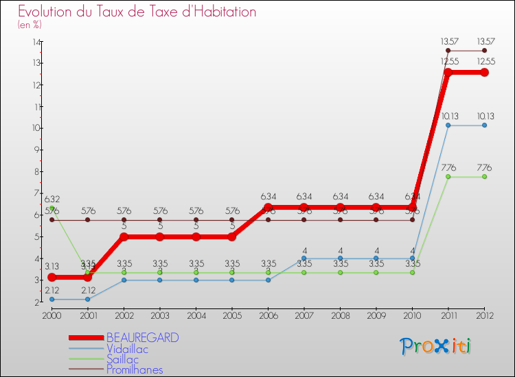 Evolution du taux de la taxe d'habitation pour BEAUREGARD et les communes proches Comparaison des taux de la taxe d'habitation pour BEAUREGARD et les communes voisines