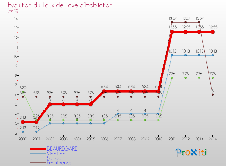 Evolution du taux de la taxe d'habitation pour BEAUREGARD et les communes proches de 2000 à 2014 Comparaison des taux de la taxe d'habitation pour BEAUREGARD et les communes voisines de 2000 à 2014