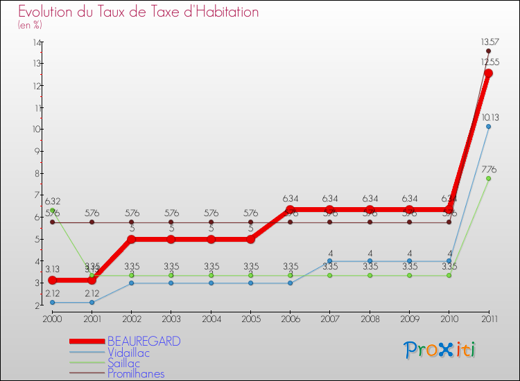 Evolution du taux de la taxe d'habitation pour BEAUREGARD et les communes proches Comparaison des taux de la taxe d'habitation pour BEAUREGARD et les communes voisines