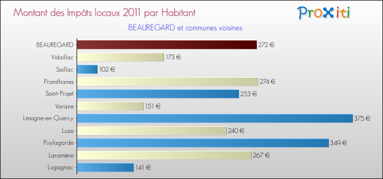 Montant des impôts locaux par Habitant pour BEAUREGARD et les communes proches Comparaison des impôts locaux par habitant pour BEAUREGARD et les communes voisines