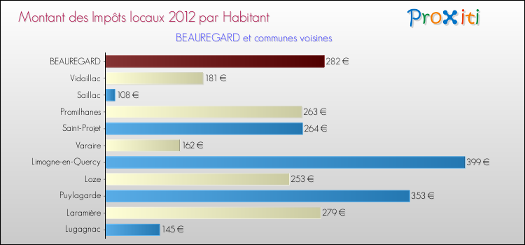 Montant des impôts locaux par Habitant pour BEAUREGARD et les communes proches Comparaison des impôts locaux par habitant pour BEAUREGARD et les communes voisines