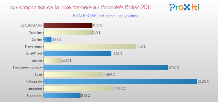 Taux d'imposition de la taxe foncière sur le bati 2011 pour BEAUREGARD et les communes proches Comparaison des taux d'imposition de la taxe foncière sur le bati 2011 pour BEAUREGARD et les communes voisines