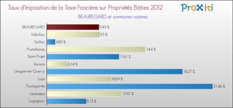 Taux d'imposition de la taxe foncière sur le bati 2012 pour BEAUREGARD et les communes proches Comparaison des taux d'imposition de la taxe foncière sur le bati 2012 pour BEAUREGARD et les communes voisines
