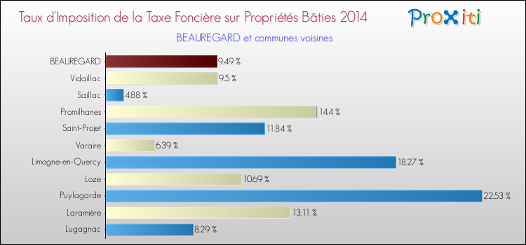 Taux d'imposition de la taxe foncière sur le bati 2014 pour BEAUREGARD et les communes proches Comparaison des taux d'imposition de la taxe foncière sur le bati 2014 pour BEAUREGARD et les communes voisines