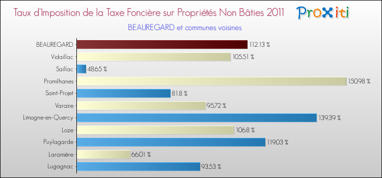 Taux d'imposition de la taxe foncière sur les immeubles et terrains non batis 2011 pour BEAUREGARD et les communes proches Comparaison des taux d'imposition de la taxe foncière sur les immeubles et terrains non batis 2011 pour BEAUREGARD et les communes voisines