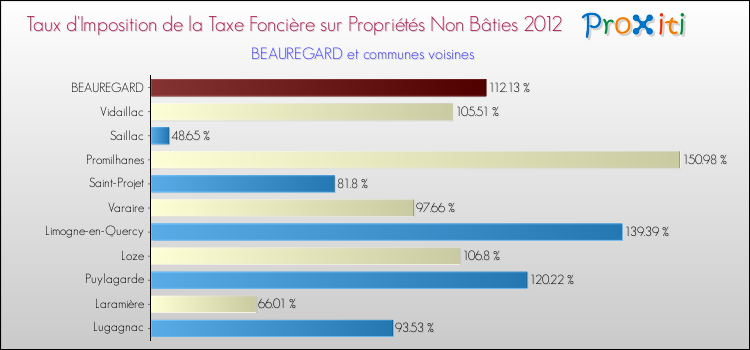 Taux d'imposition de la taxe foncière sur les immeubles et terrains non batis 2012 pour BEAUREGARD et les communes proches Comparaison des taux d'imposition de la taxe foncière sur les immeubles et terrains non batis 2012 pour BEAUREGARD et les communes voisines