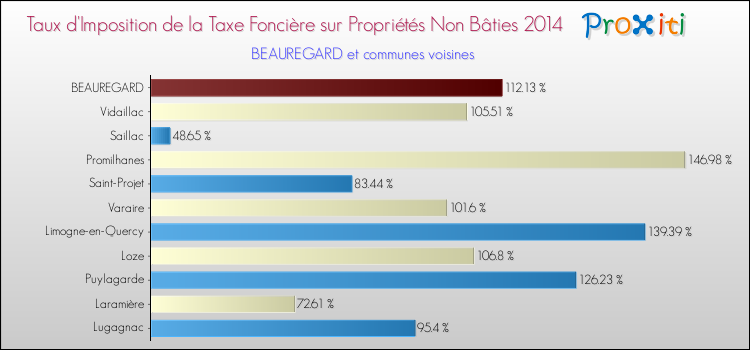Taux d'imposition de la taxe foncière sur les immeubles et terrains non batis 2014 pour BEAUREGARD et les communes proches Comparaison des taux d'imposition de la taxe foncière sur les immeubles et terrains non batis 2014 pour BEAUREGARD et les communes voisines