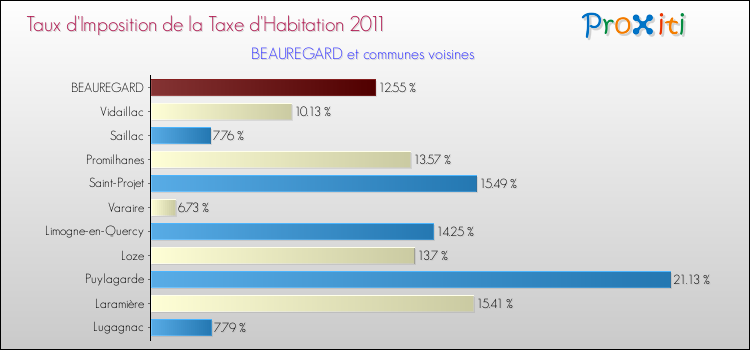 Taux d'imposition de la taxe d'habitation 2011 pour BEAUREGARD et les communes proches Comparaison des taux d'imposition de la taxe d'habitation 2011 pour BEAUREGARD et les communes voisines