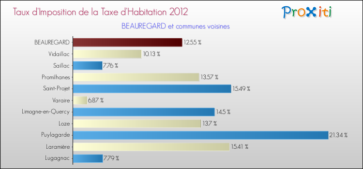 Taux d'imposition de la taxe d'habitation 2012 pour BEAUREGARD et les communes proches Comparaison des taux d'imposition de la taxe d'habitation 2012 pour BEAUREGARD et les communes voisines