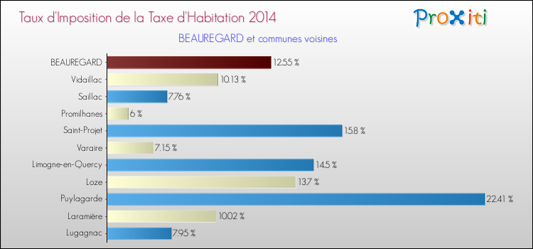 Taux d'imposition de la taxe d'habitation 2014 pour BEAUREGARD et les communes proches Comparaison des taux d'imposition de la taxe d'habitation 2014 pour BEAUREGARD et les communes voisines