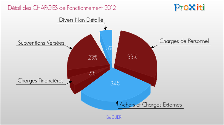 Décomposition des Charges de Fonctionnement 2012 de la commune de BéDUER Charges de Fonctionnement 2012 pour la commune de BéDUER