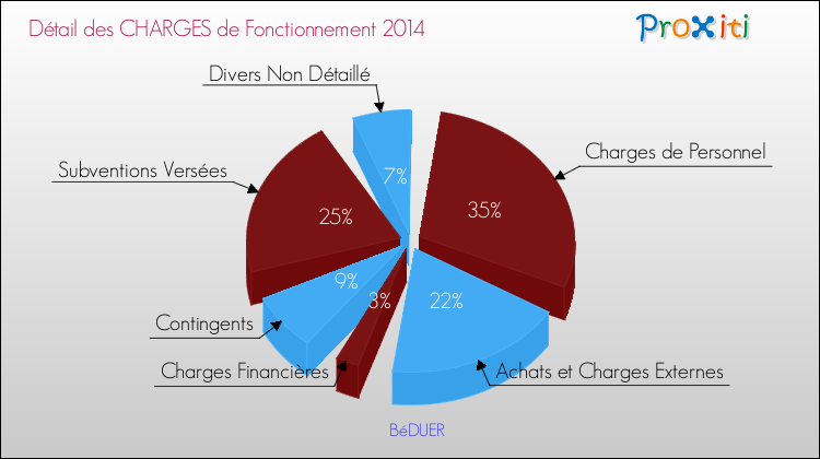 Décomposition des Charges de Fonctionnement 2014 de la commune de BéDUER Charges de Fonctionnement 2014 pour la commune de BéDUER