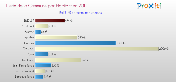 Dette par habitant de la commune en 2011 pour BéDUER et les communes proches Comparaison de la dette par habitant de la commune en 2011 pour BéDUER et les communes voisines