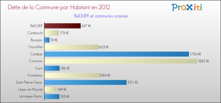 Dette par habitant de la commune en 2012 pour BéDUER et les communes proches Comparaison de la dette par habitant de la commune en 2012 pour BéDUER et les communes voisines