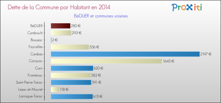 Dette par habitant de la commune en 2014 pour BéDUER et les communes proches Comparaison de la dette par habitant de la commune en 2014 pour BéDUER et les communes voisines