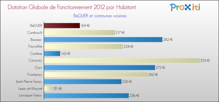 Montant des dotations globales de fonctionnement DGF par Habitant pour BéDUER et les communes proches Comparaison des des dotations globales de fonctionnement DGF par habitant pour BéDUER et les communes voisines