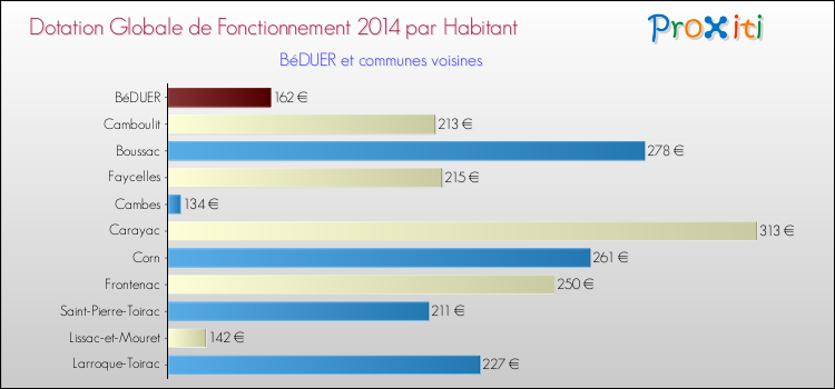 Montant des dotations globales de fonctionnement DGF par Habitant pour BéDUER et les communes proches en 2014. Comparaison des des dotations globales de fonctionnement DGF par habitant pour BéDUER et les communes voisines en 2014.