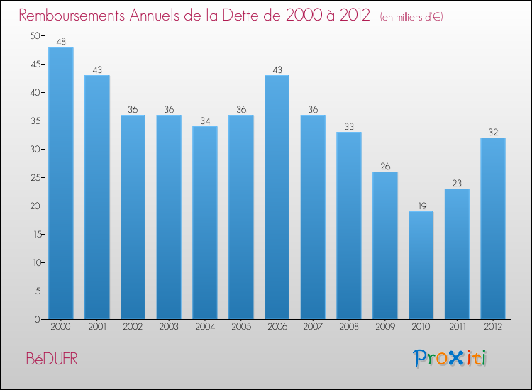 Evolution de l'annuité de la dette pour la commune de BéDUER de 2000 à 2012 Annuités de la dette pour BéDUER de 2000 à 2012