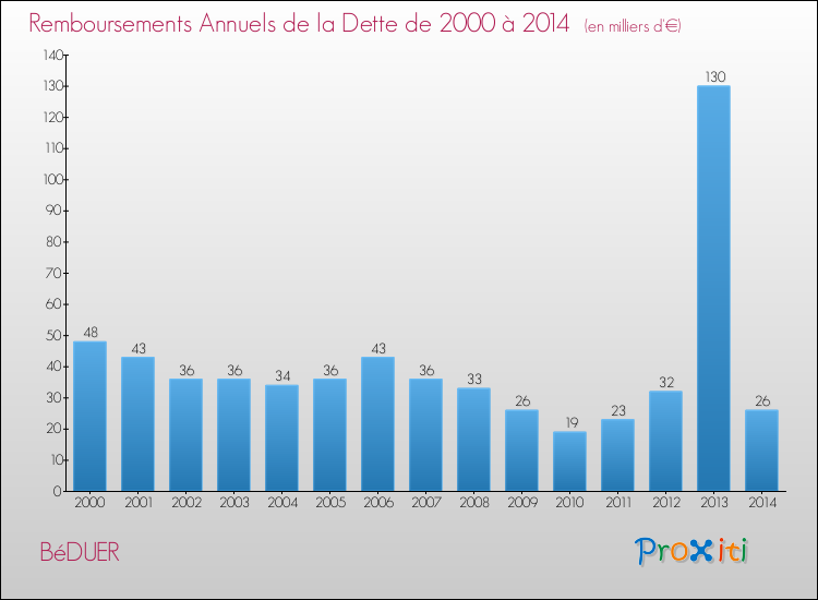 Evolution de l'annuité de la dette pour la commune de BéDUER de 2000 à 2014 Annuités de la dette pour BéDUER de 2000 à 2014