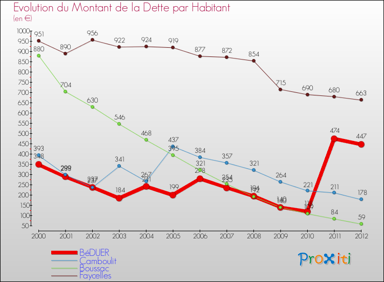 Evolution de la dette par habitant pour la commune de BéDUER et les communes proches de 2000 à 2012 Comparaison de la dette par habitant pour BéDUER et les communes voisines de 2000 à 2012