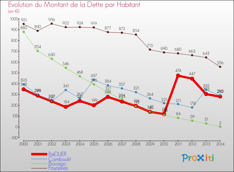 Evolution de la dette par habitant pour la commune de BéDUER et les communes proches de 2000 à 2014 Comparaison de la dette par habitant pour BéDUER et les communes voisines de 2000 à 2014