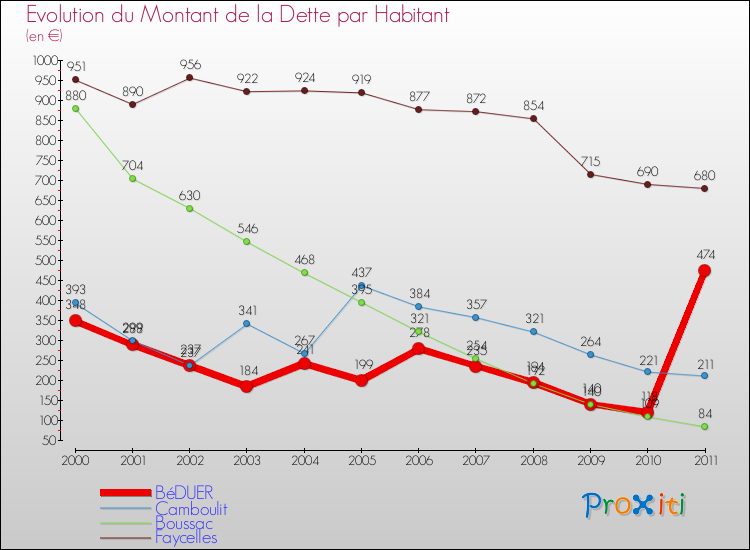 Evolution de la dette par habitant pour la commune de BéDUER et les communes proches Comparaison de la dette par habitant pour BéDUER et les communes voisines
