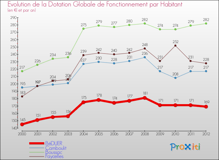 Evolution et montant de la dotation globale de fonctionnement par Habitant pour BéDUER et les communes proches Comparaison des dotations globales de fonctionnement par habitant pour BéDUER et les communes voisines