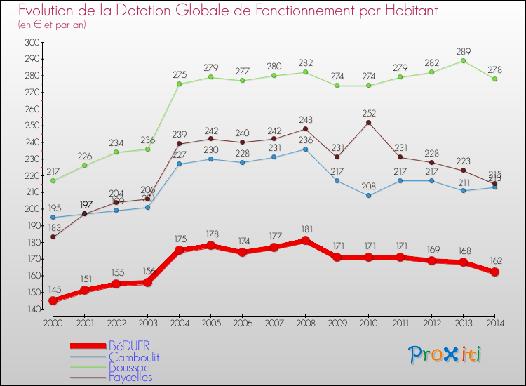 Evolution et montant de la dotation globale de fonctionnement par Habitant pour BéDUER et les communes proches de 2000 à 2014. Comparaison des dotations globales de fonctionnement par habitant pour BéDUER et les communes voisines de 2000 à 2014.