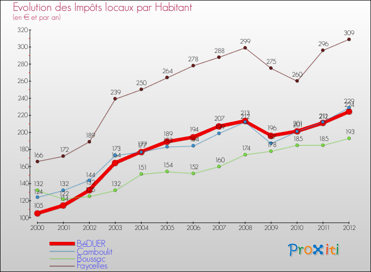 Evolution et montant des impôts locaux par Habitant pour BéDUER et les communes proches Comparaison des impôts locaux par habitant pour BéDUER et les communes voisines