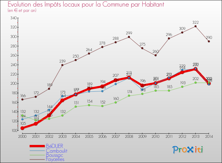 Evolution et montant des impôts locaux par Habitant pour BéDUER et les communes proches de 2000 à 2014 Comparaison des impôts locaux par habitant pour BéDUER et les communes voisines de 2000 à 2014