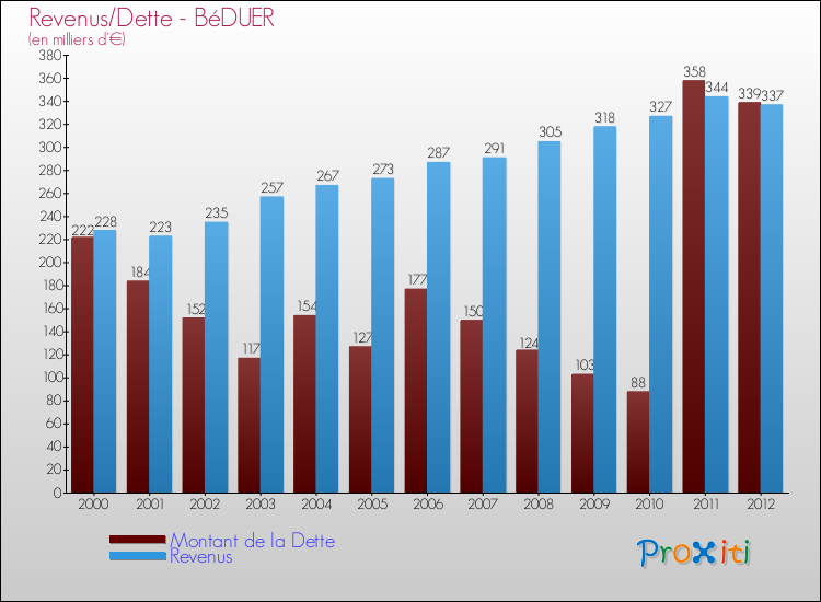 Evolution comparée de la dette et des revenus pour la commune de BéDUER de 2000 à 2012 Comparaison de la dette et des revenus pour BéDUER de 2000 à 2012